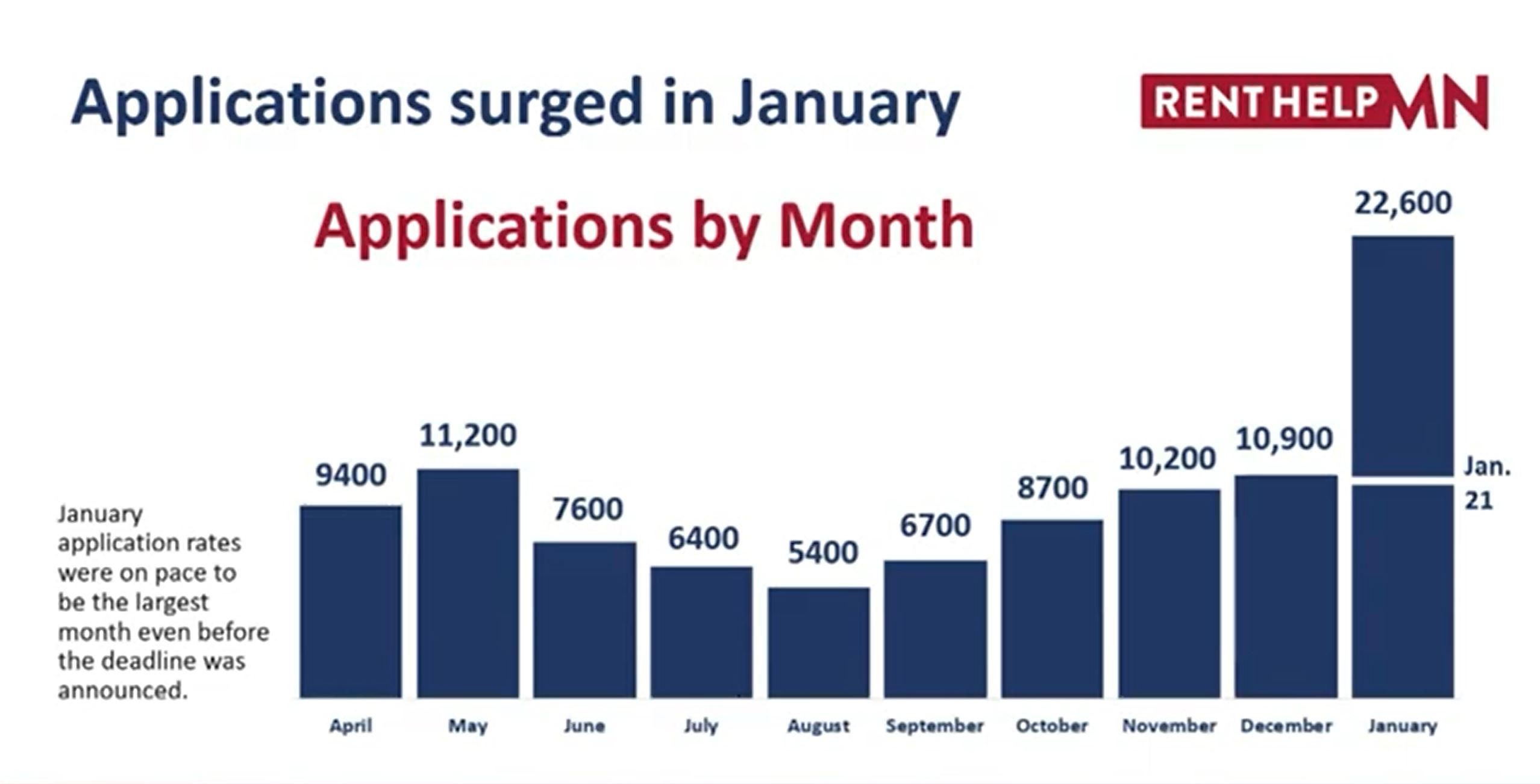 Applications to Minnesota's Emergency Rental Assistance program surged last month shortly before the program ended abruptly on Jan. 28. (Graphic courtesy Minnesota Housing)