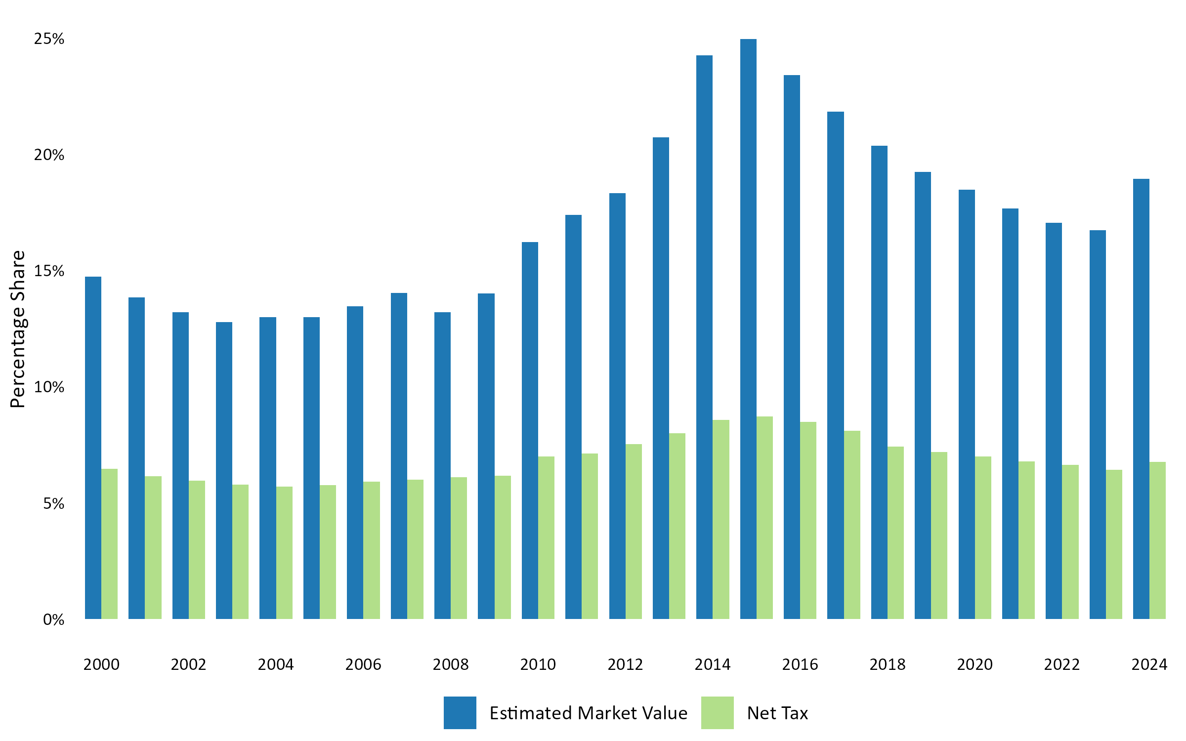 Year-to-year share of agricultural property