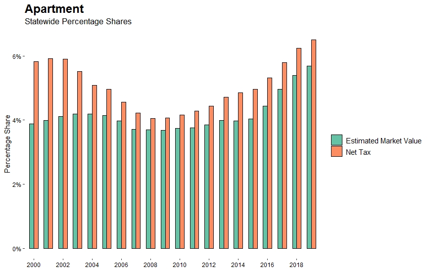 Year-to-year share of apartment property