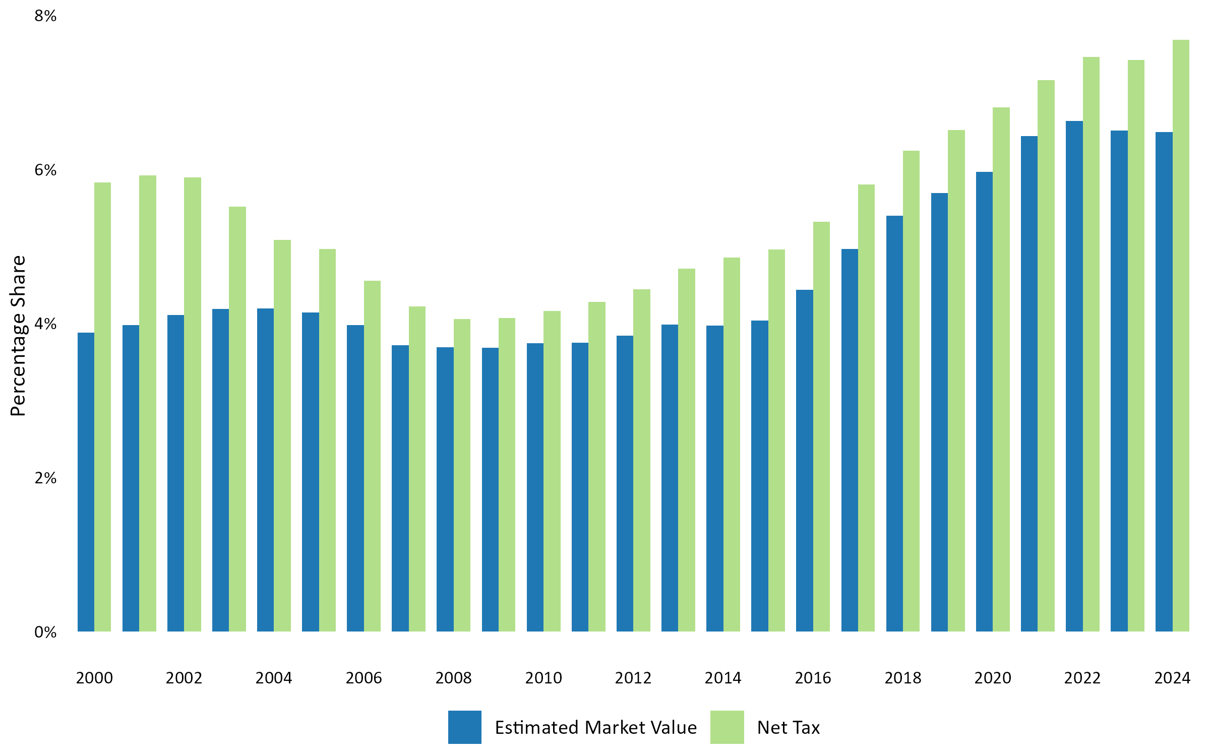 Year-to-year share of apartment property