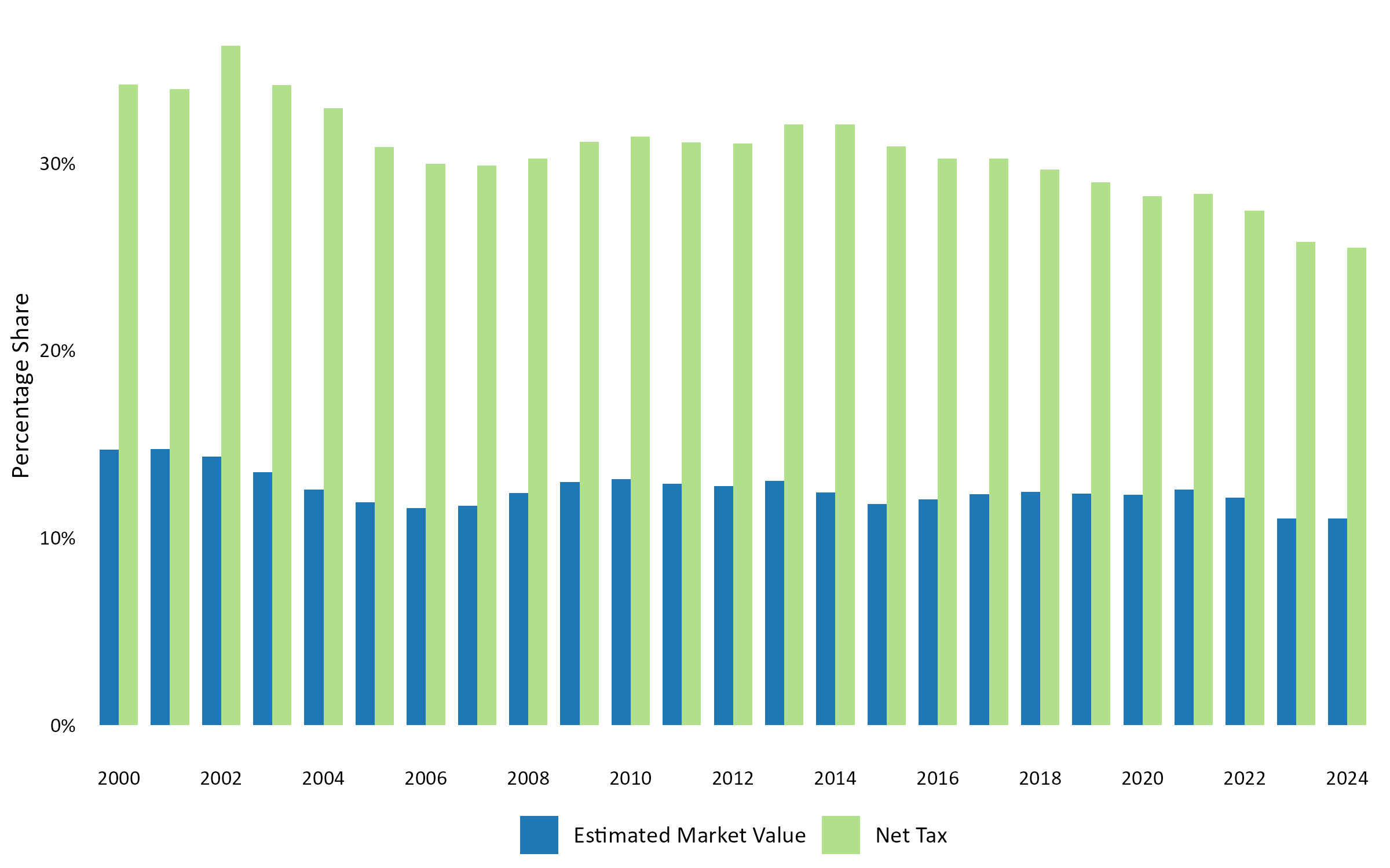 Year-to-year share of commercial-industrial property