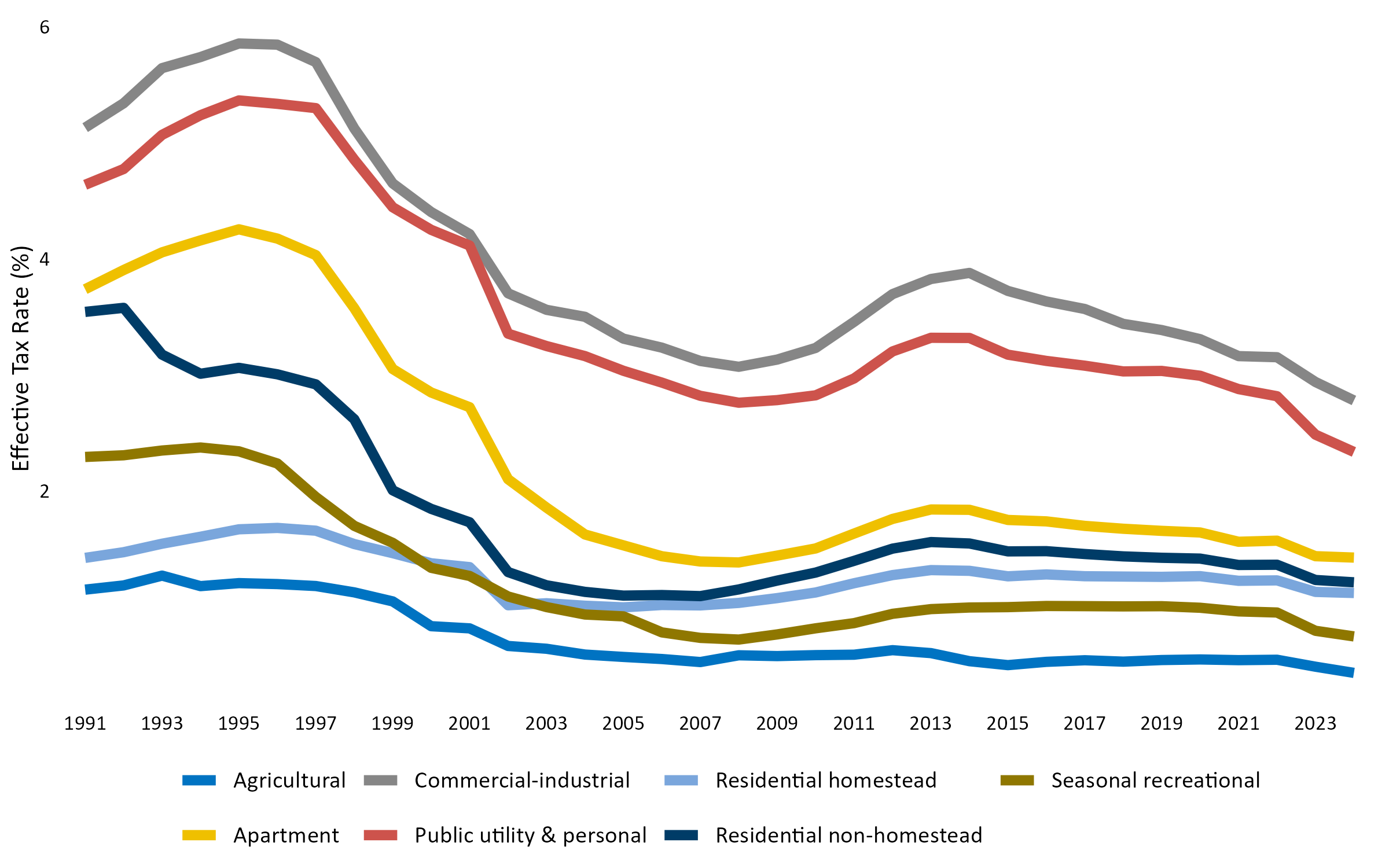 Shares of Net Tax, 1991 to 2024