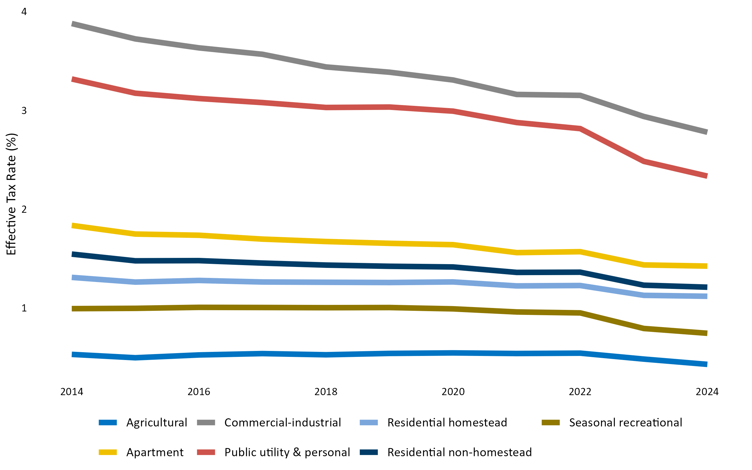 Effective tax rates, 10 years