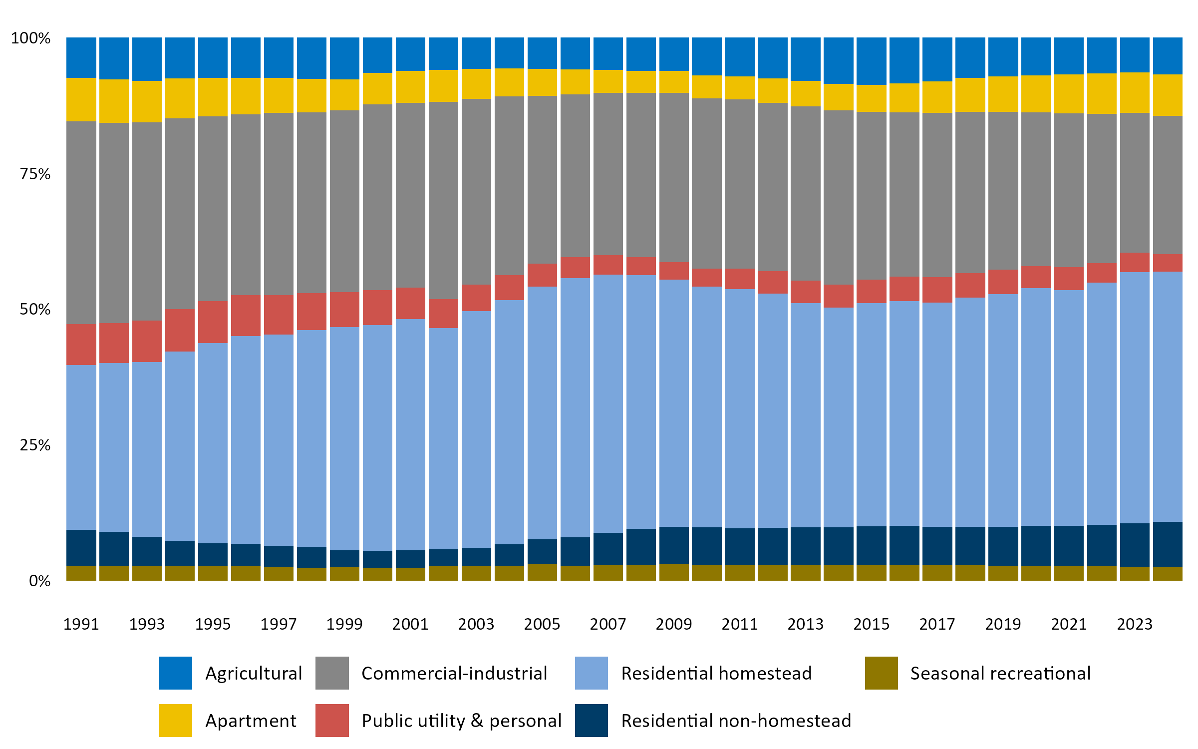 Effective tax rates, 1991 to 2024