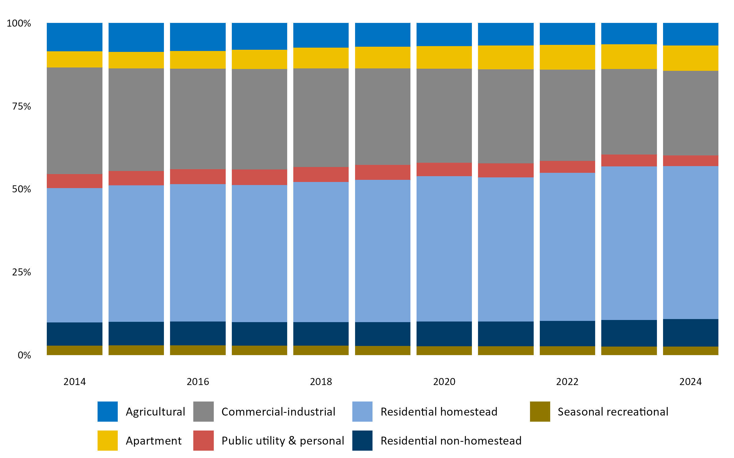 Shares of Net Tax, 10 years