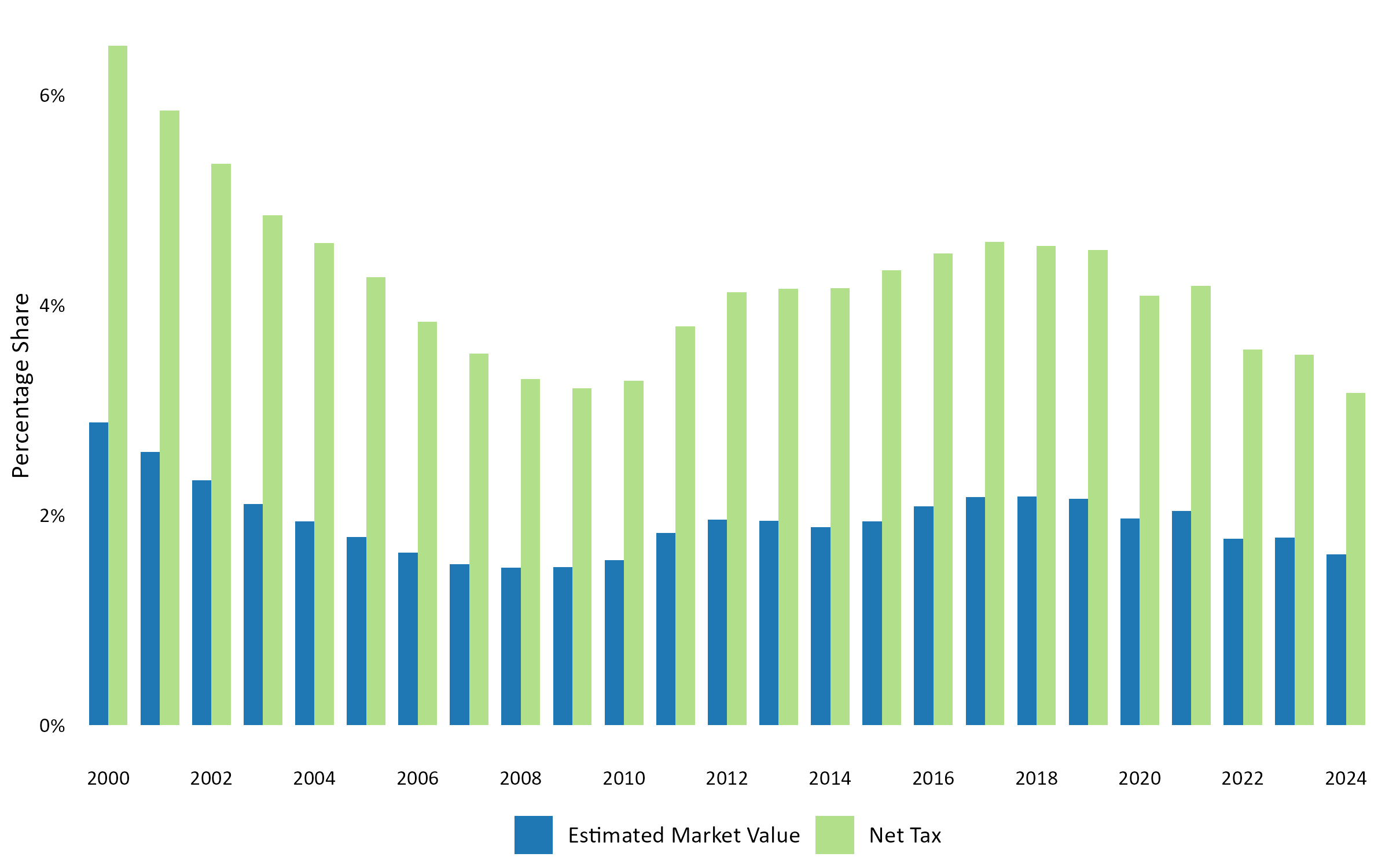 Year-to-year share of public utility property