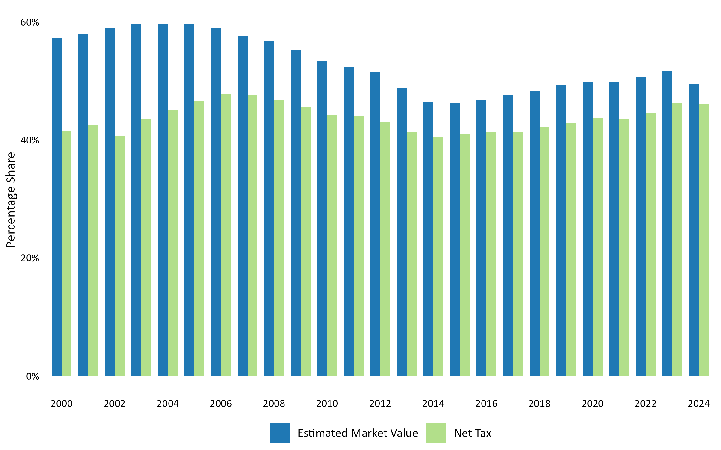 Year-to-year share of residential homestead property