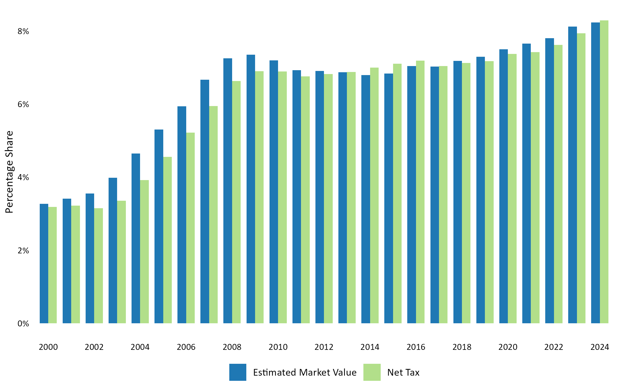 Year-to-year share of residential nonhomestead property