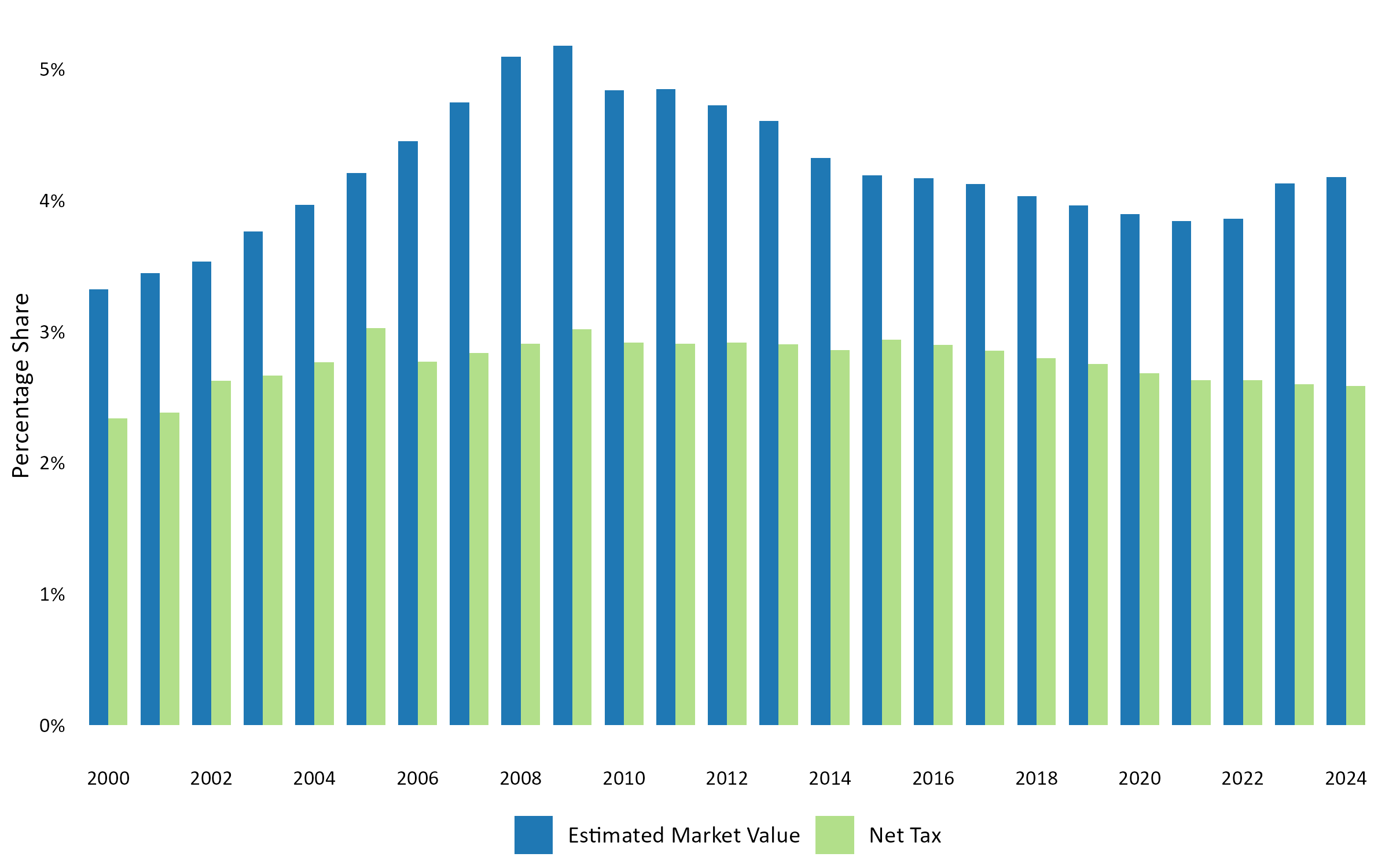 Year-to-year share of seasonal recreational property