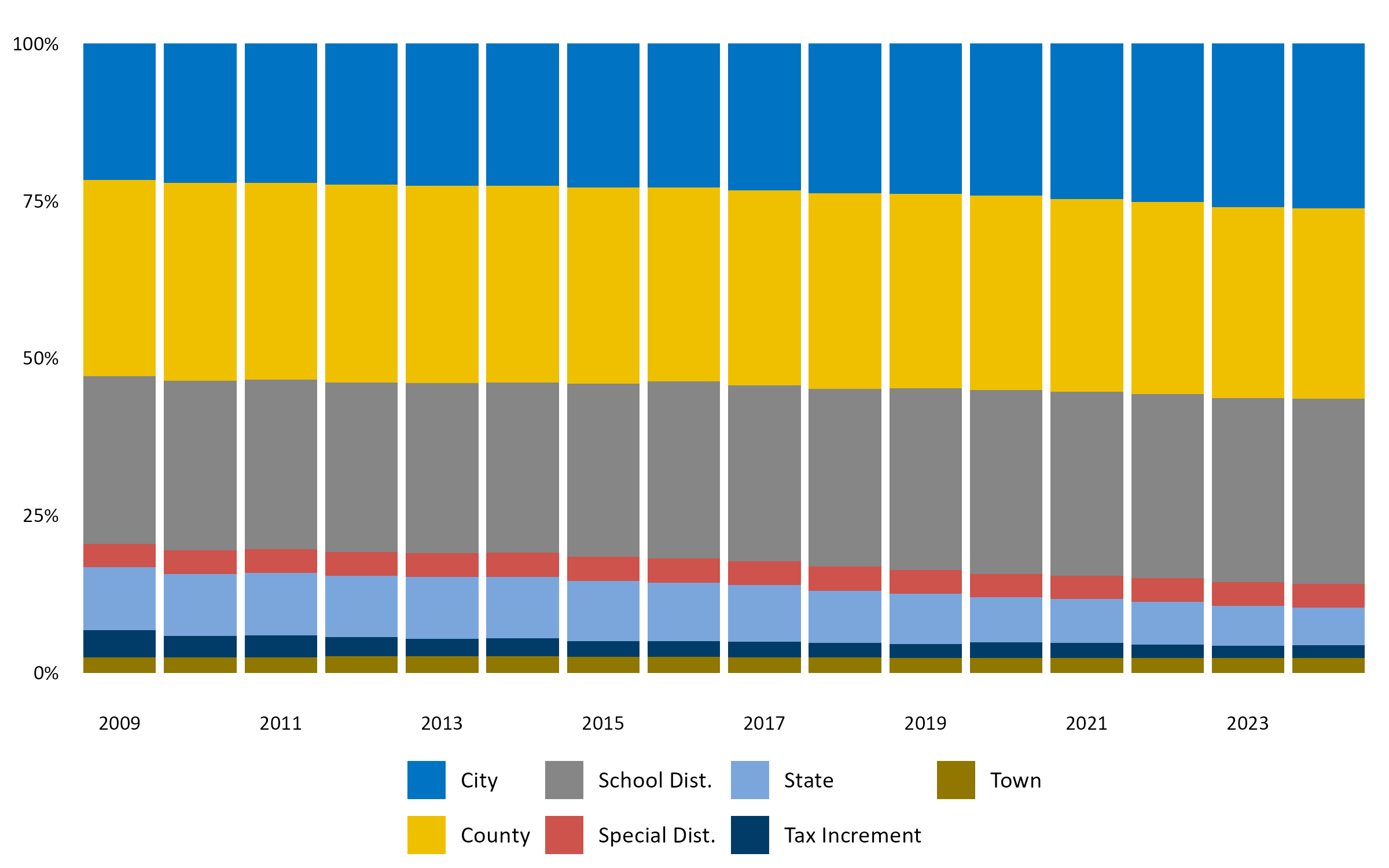 Graph of shares of net tax by jurisdiction