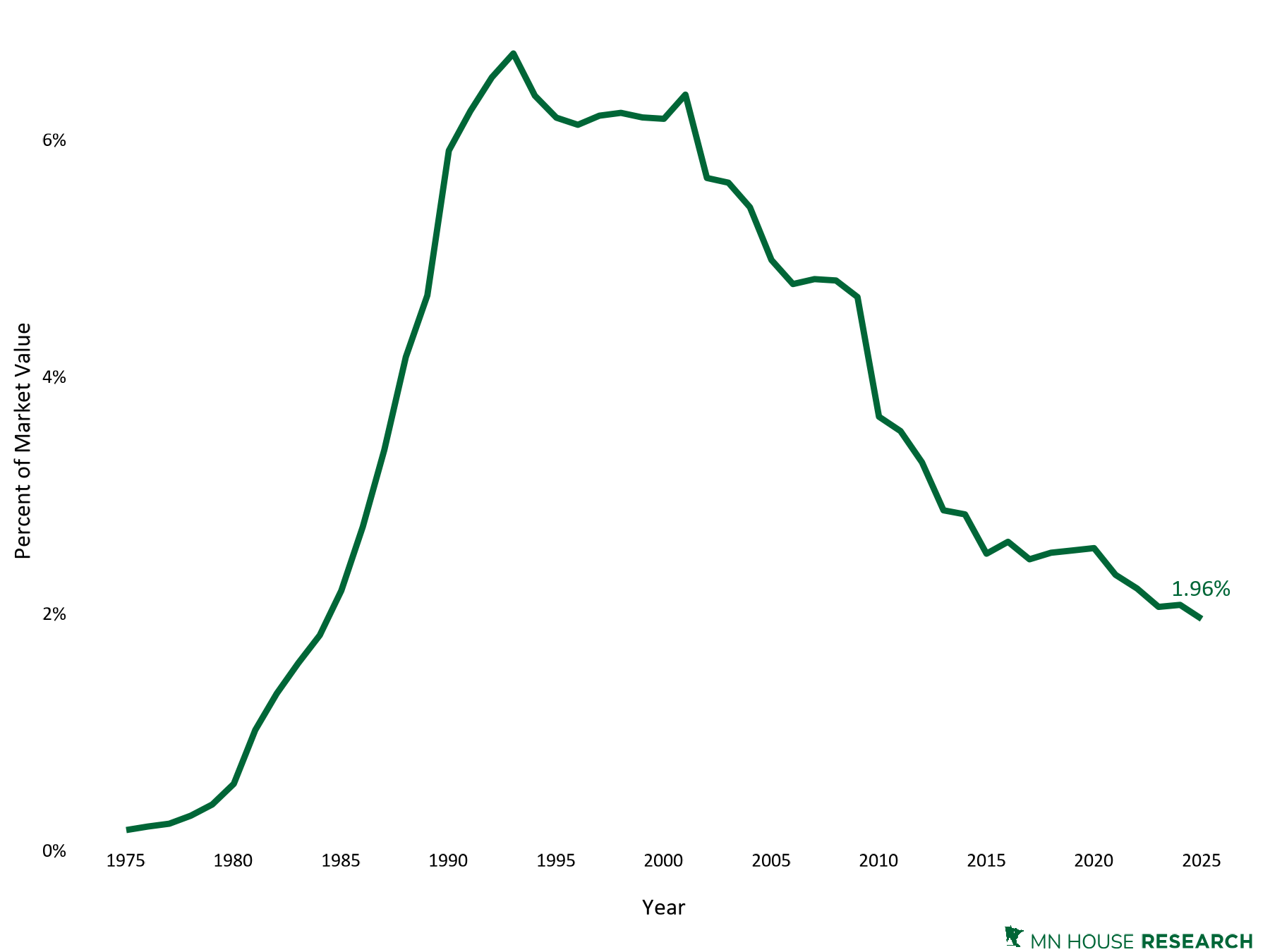 Line graph of TIF captured value from 1974 to 2025