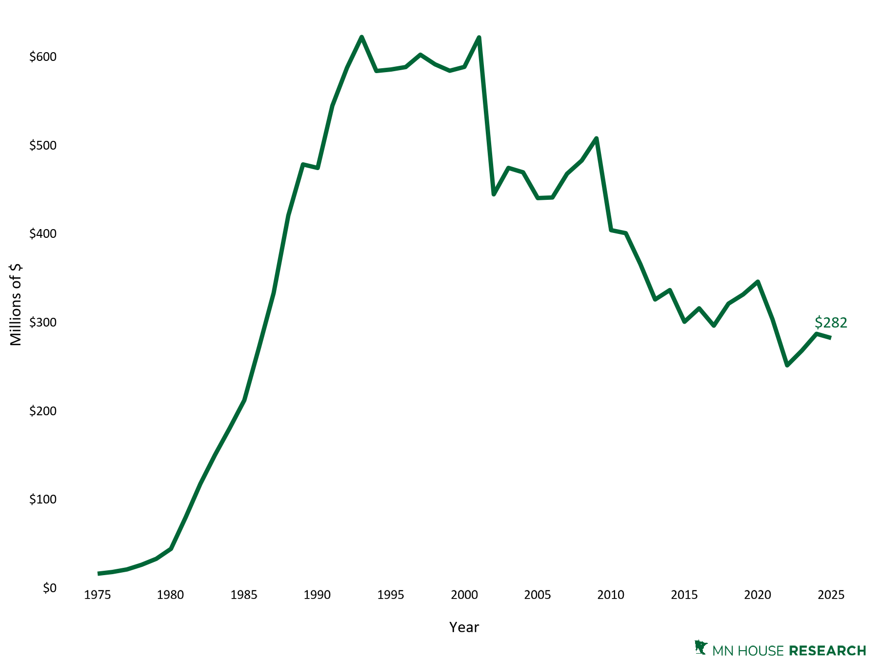 Line graph of tax increment in real dollars from 1974 to 2025
