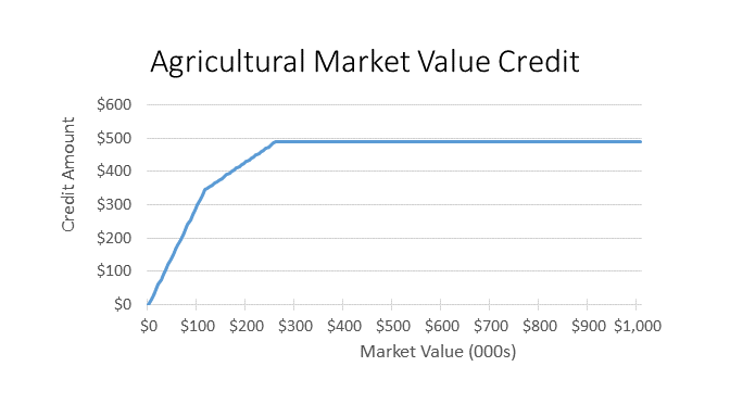 Chart of credit amount by taxable market value