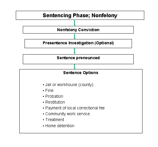 Sentencing flowchart