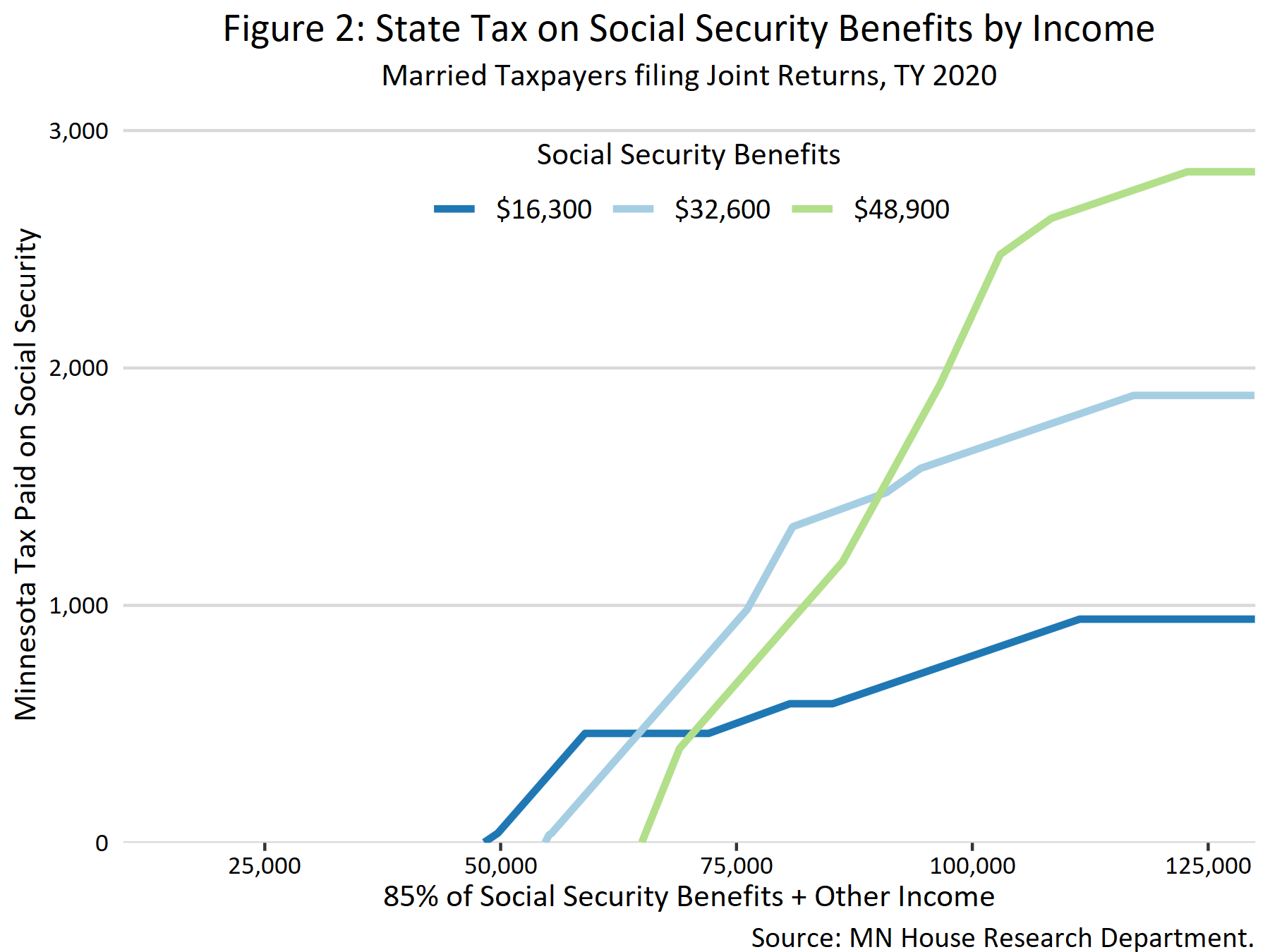 Graph for state tax on social security benefits by income